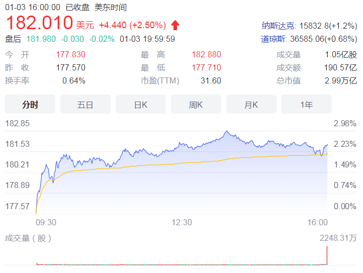 苹果公司市值首次突破3万亿美元关口成为首家市值突破万亿美股上市公司