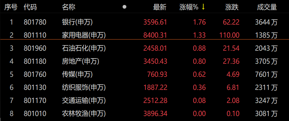 银行股逆市上涨 兴业银行收涨4.91%领跑