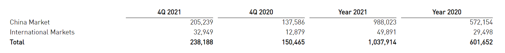 小牛电动公布2021年四季度销量