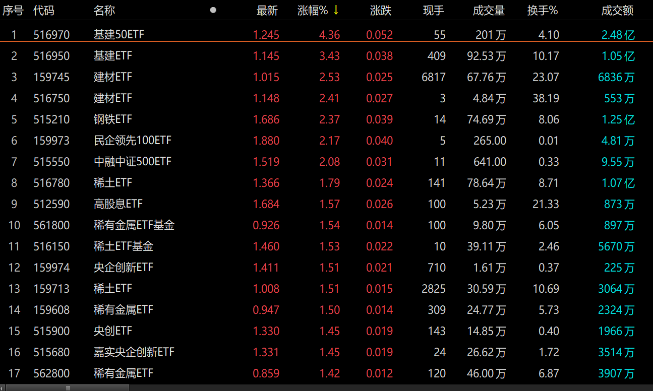 基建50ETF今日上涨幅度超4% 以4.36%位居首位