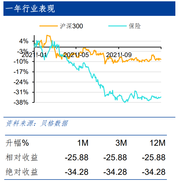 行业走弱公募基金纷纷降低仓位 2022年保险股走向何方？