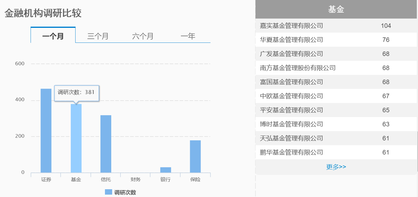 2022年基金调研热度不减 28家上市公司接受机构调研