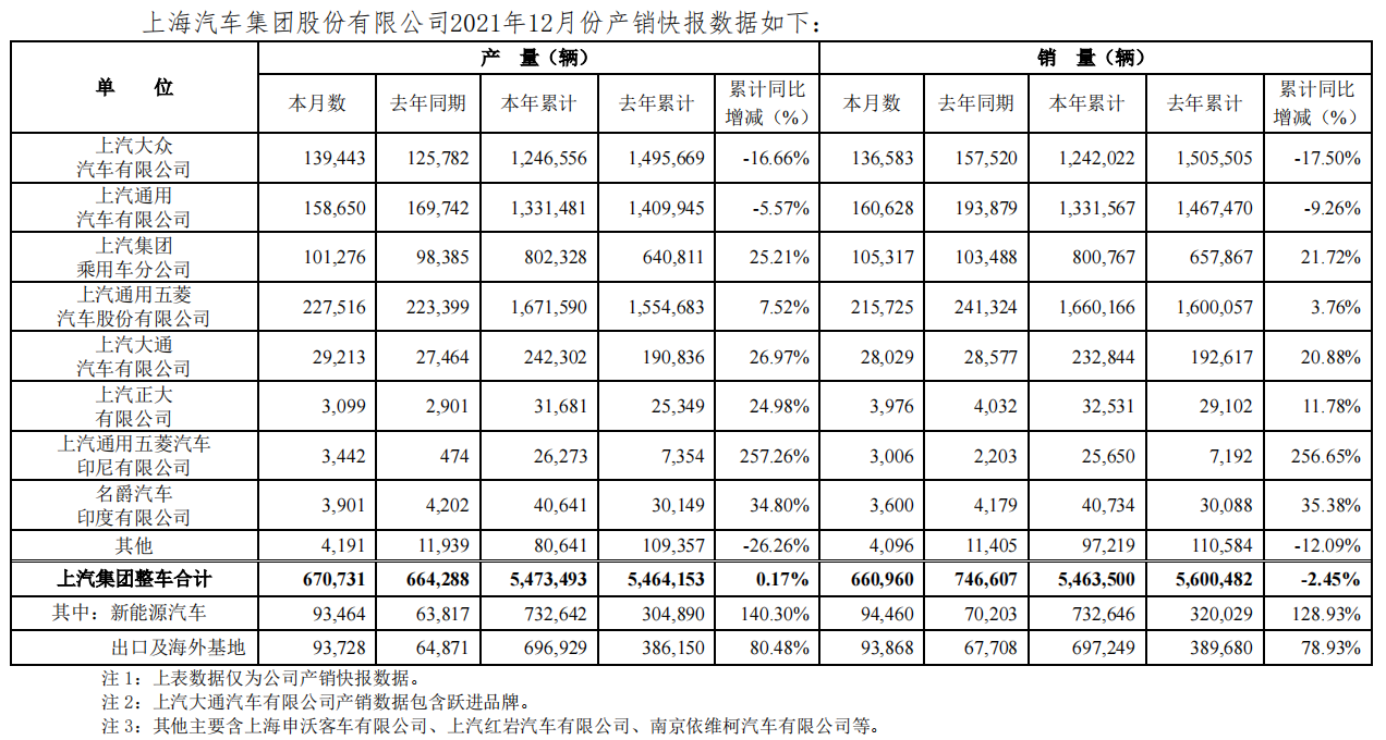 上汽集团发布12月份产销快报 2021年累计销量546.35万辆车