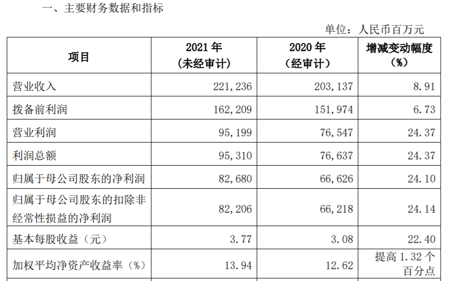 银行股兴业银行和苏农银行率先披露2021年业绩快报