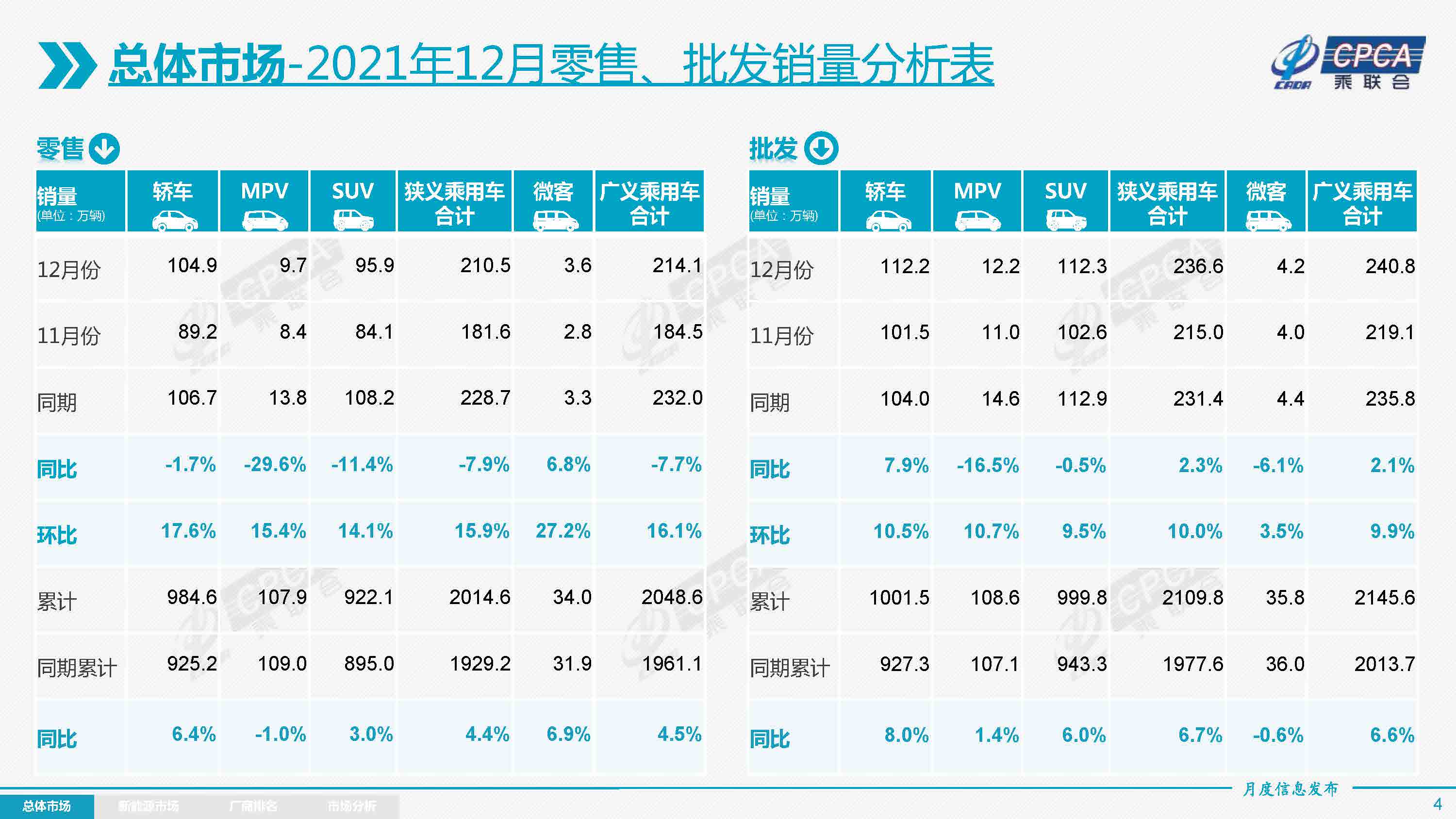 2021年12月份全国乘用车市场分析报告发布