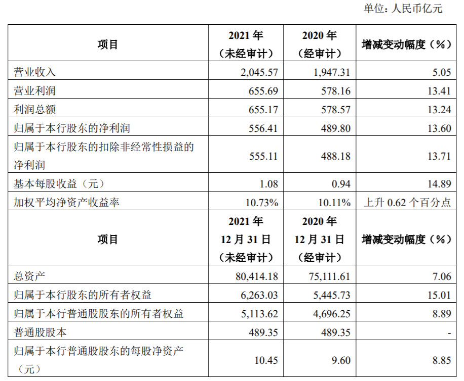 又有3家银行业绩报喜 为银行股二级市场表现再添新柴