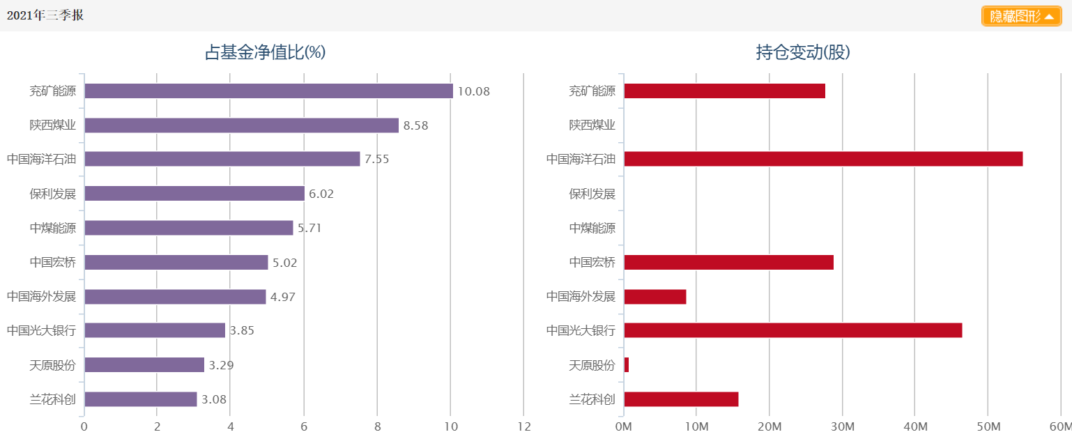 这些基金凭借重仓价值股业绩实现逆市上涨