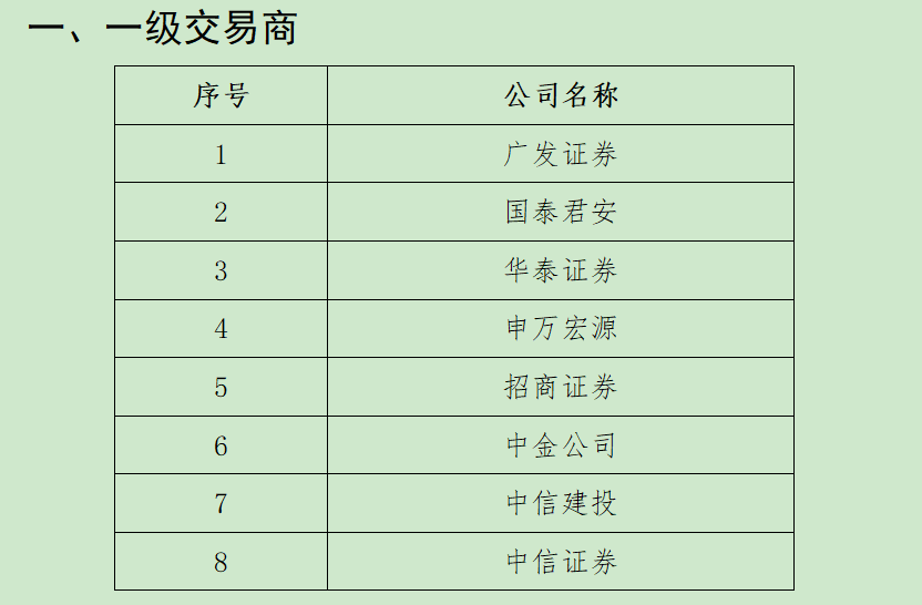 两期场外期权业务二级交易商新增名单接连公布