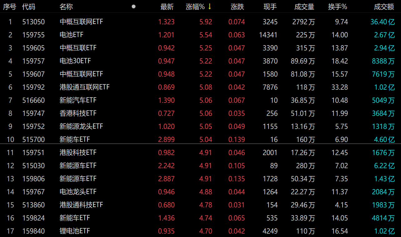 今日10只ETF上涨幅度超5% 中概互联网ETF上涨幅度达5.92%