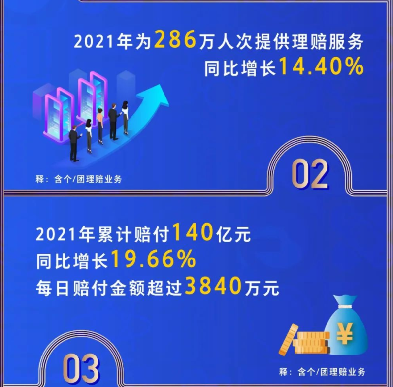 保险公司发布年度理赔“成绩单” 数字化和智能化理赔兴起