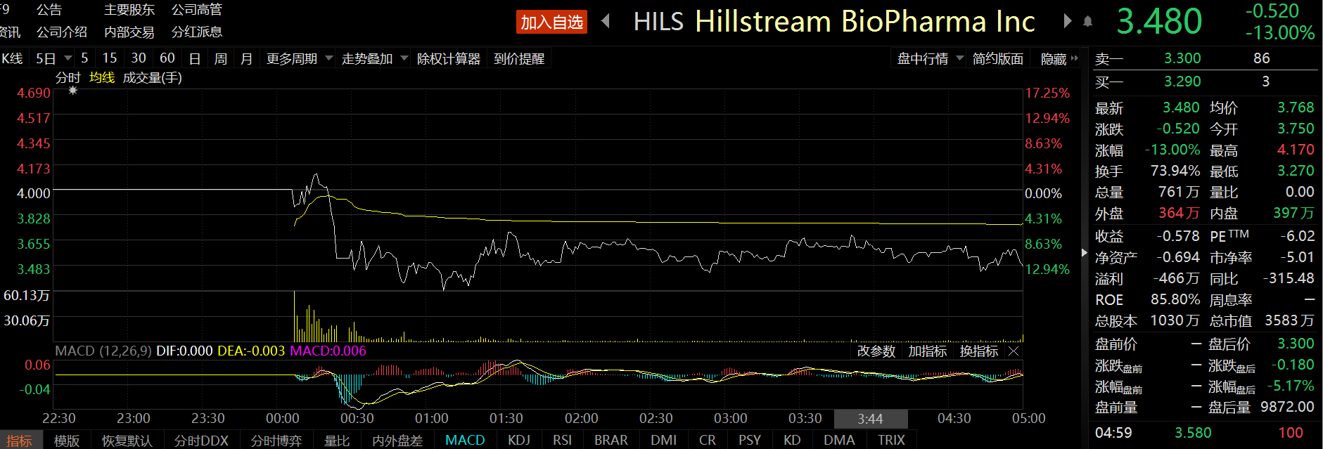 Hillstream登陆纳斯达克 IPO定价为每股4美元