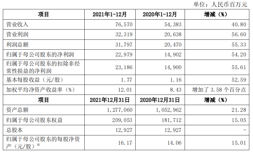 中信证券披露2021年业绩快报 暴赚近230亿元