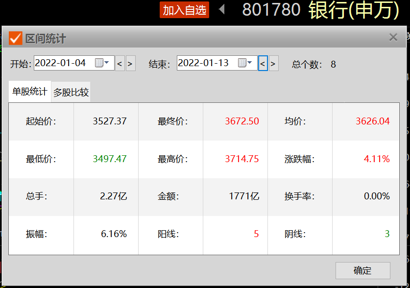 银行板块引领大盘 10只银行ETF年内涨幅已达4%