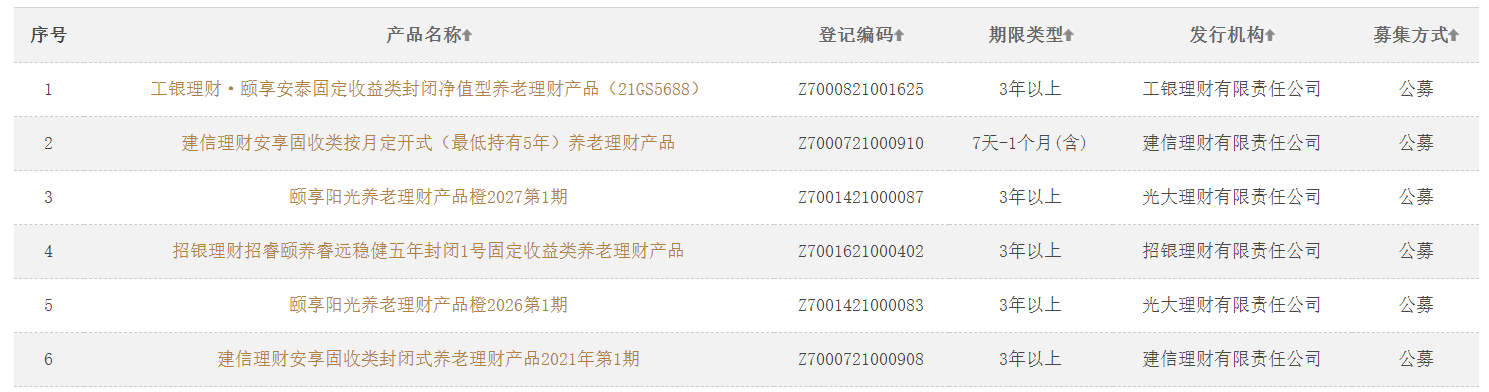 4家养老理财试点机构的首批6只养老理财产品完成发行