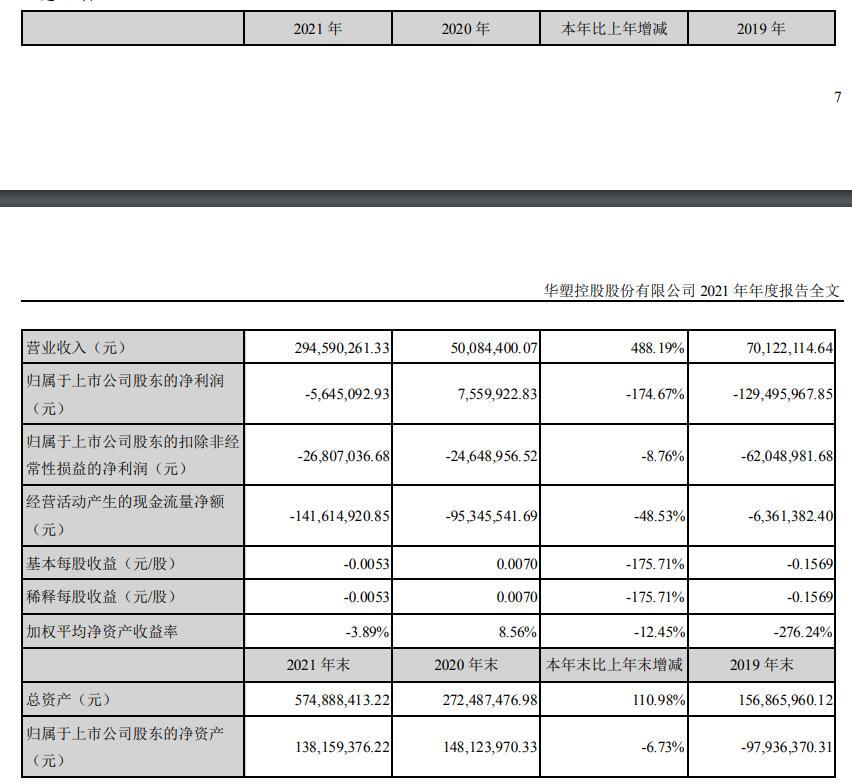 A股2021年首份年报出炉 *ST华塑申请撤销退市风险警示