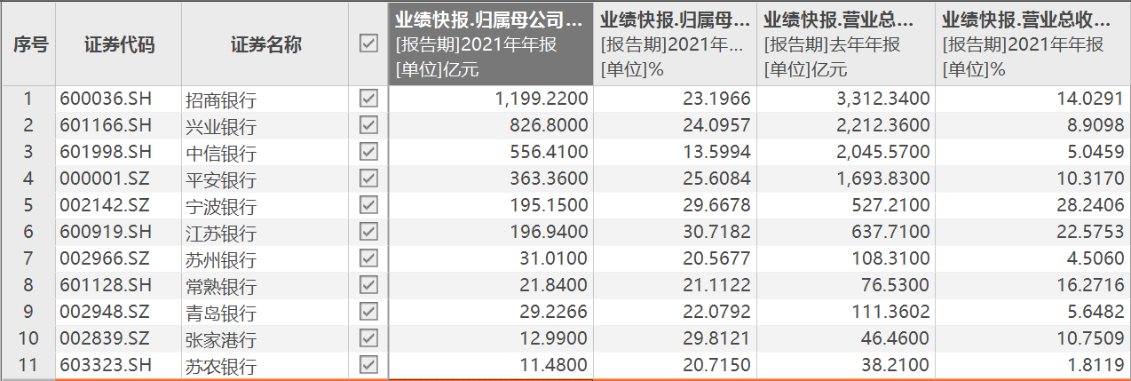 11家上市银行披露业绩 资产质量进一步获得提升