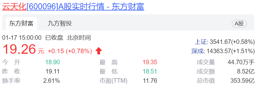 云天化深化转型成效显现 全年预盈超35亿增12倍