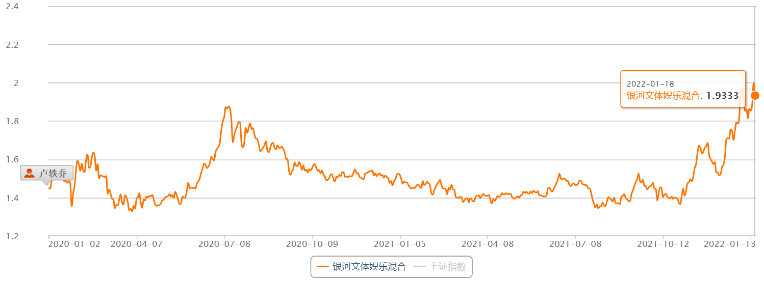 开年以来A股市场呈震荡格局 传媒、金融地产类基金逆市上涨