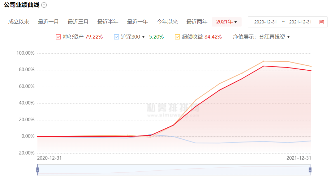 2021年度百亿级私募业绩收官 冲积资产登顶榜首