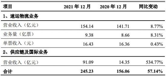 顺丰控股发布2021年12月快递物流业务经营简报