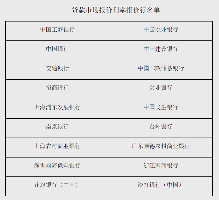 LPR迎调整！邮储银行和南京银行入围最新报价行名单