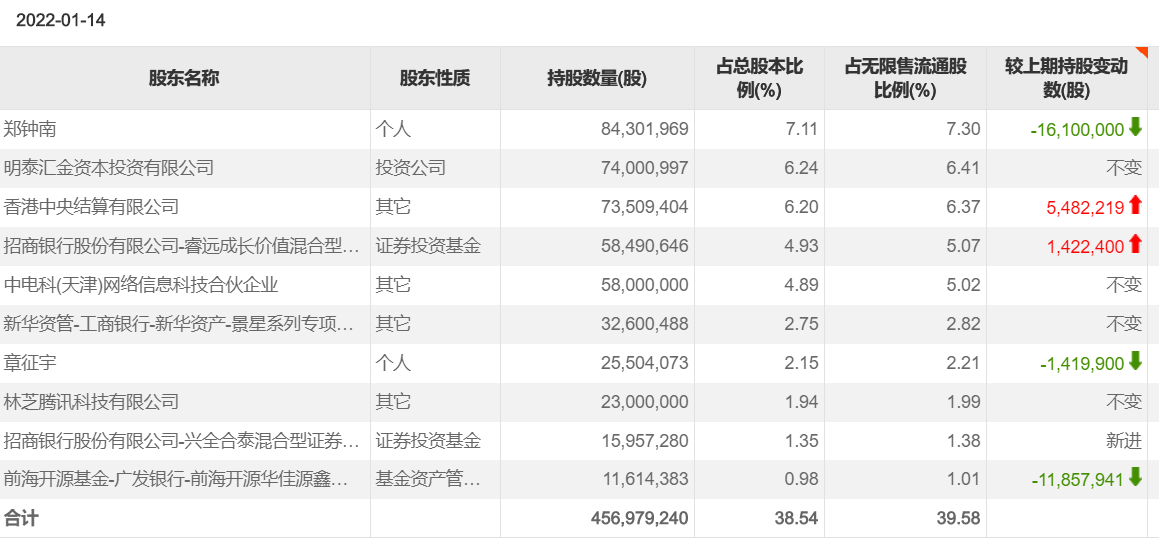 明星基金经理最新调仓情况曝光 傅鹏博继续增持天融信