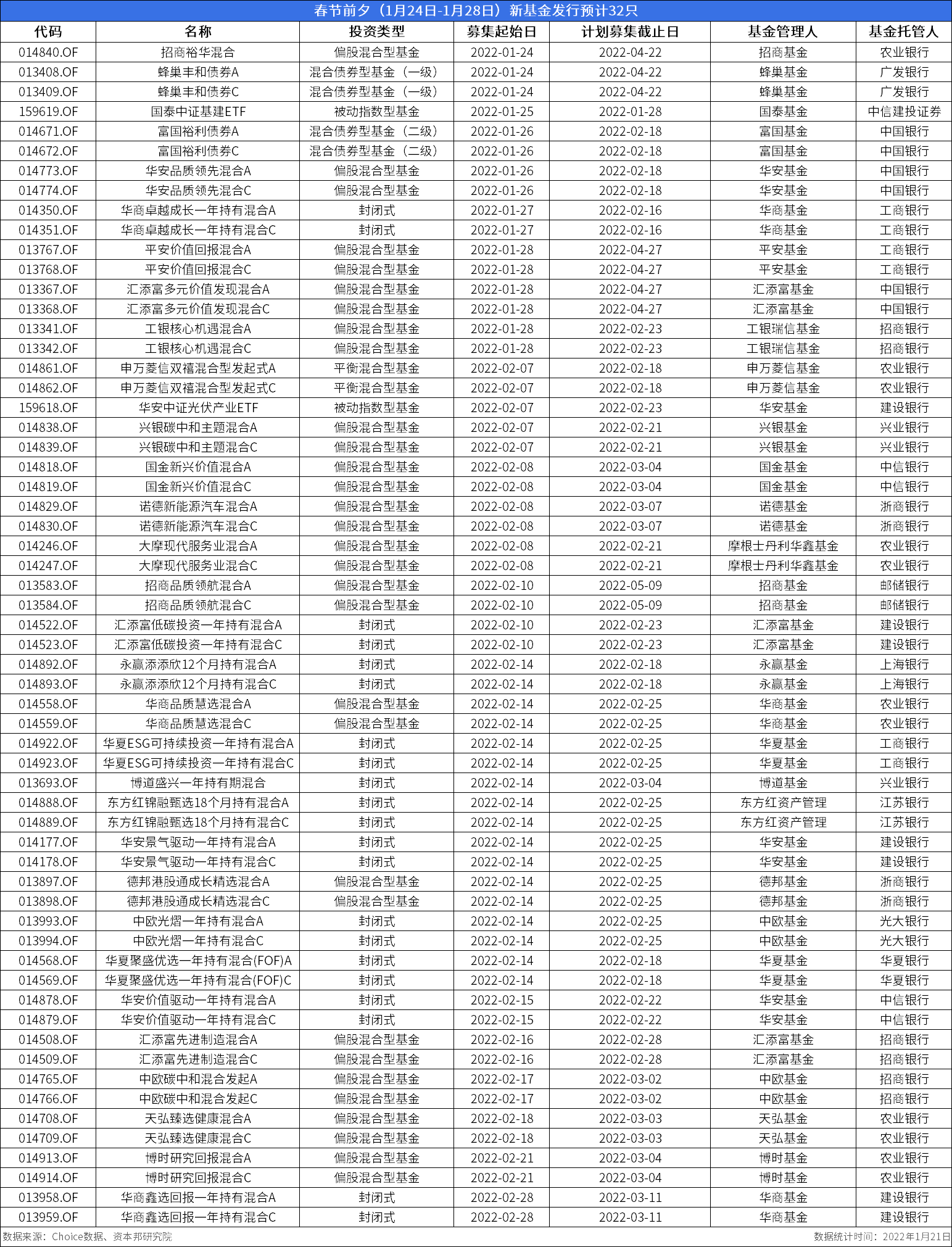 春节临近新基金发行职场将迎最后一队产品