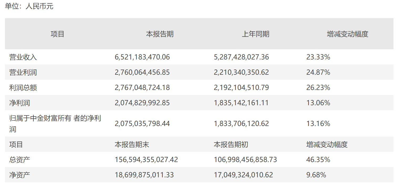 中金财富净利润同比增13.16% “含财率”渐成券商成长风向标