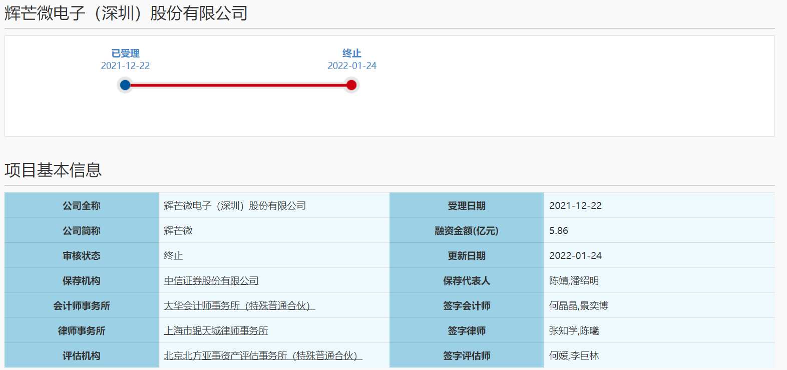 辉芒微科创板IPO终止审核 不到一个月六家企业闯关“折戟”