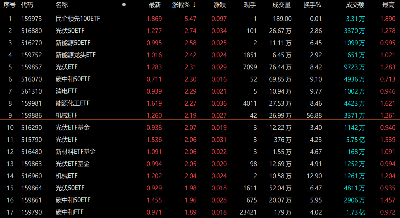 今日434只场内ETF基金出现上涨行情