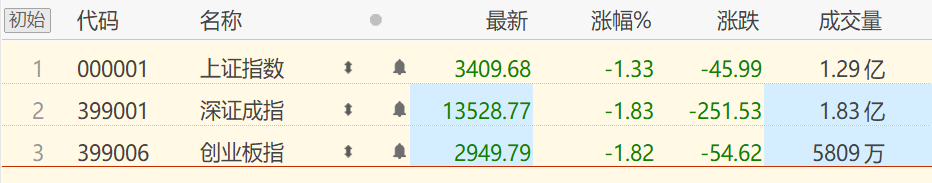 开年以来A股表现疲软 71%的私募认为当下调整是布局良机