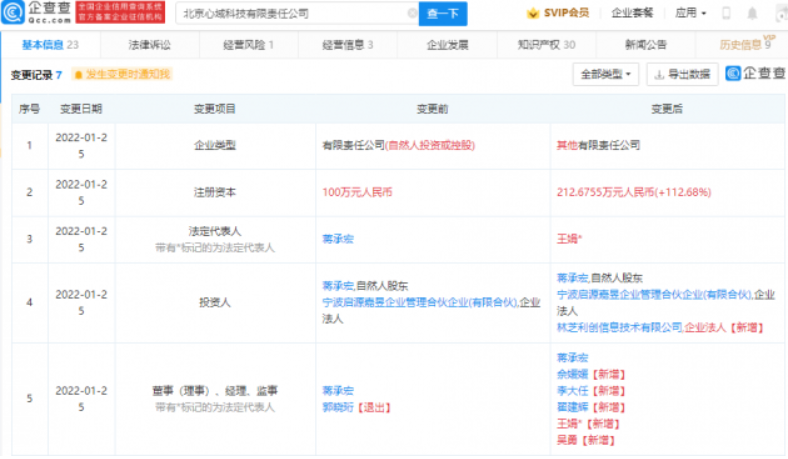 腾讯投资心域科技!注册资本增加至212.68万元人民币