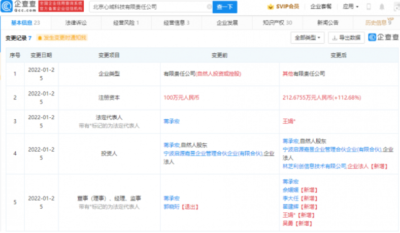 腾讯投资心域科技！注册资本增加至212.68万元人民币