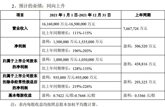 TCL科技：预计去年半导体显示业务净利润增长超330%