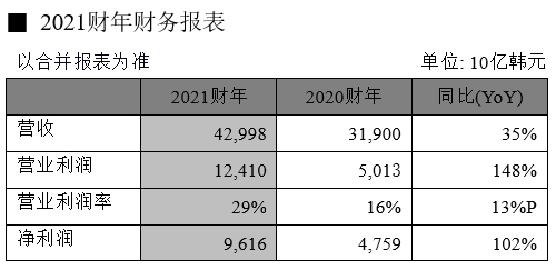 SK海力士2021财年度营业利润率为29% 将扩大招聘规模