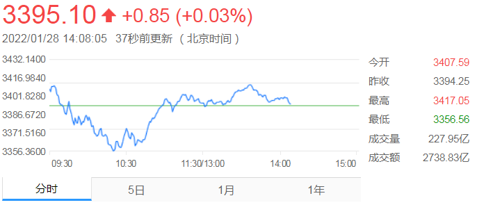 A股三大股指集体翻红 深证成指开盘涨0.87%