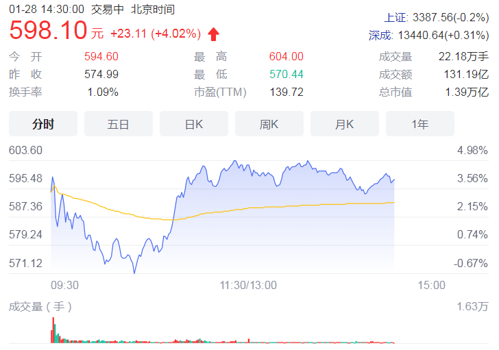 开盘上涨99%！LG新能源上市首日发行股价1600元人民币/股