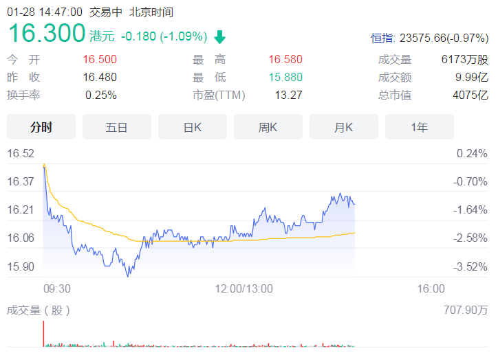 小米集团股价不断下跌 2021年中国市场手机出货量5050万部