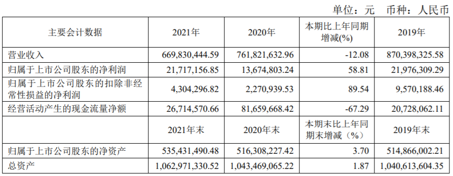 沪市首份2021年年报亮相 开开实业营收同比下降12.08%