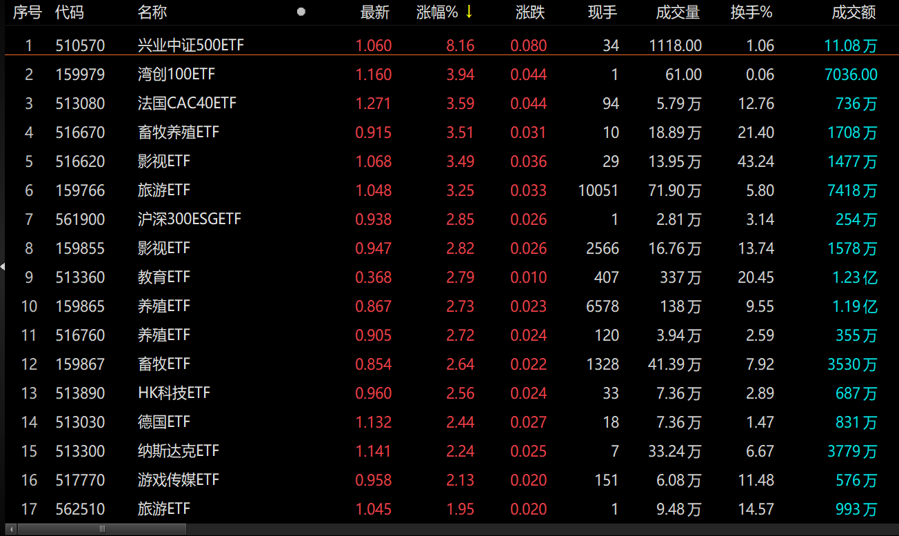 160只ETF基金今日出现上涨 兴业中证500ETF涨8.16%