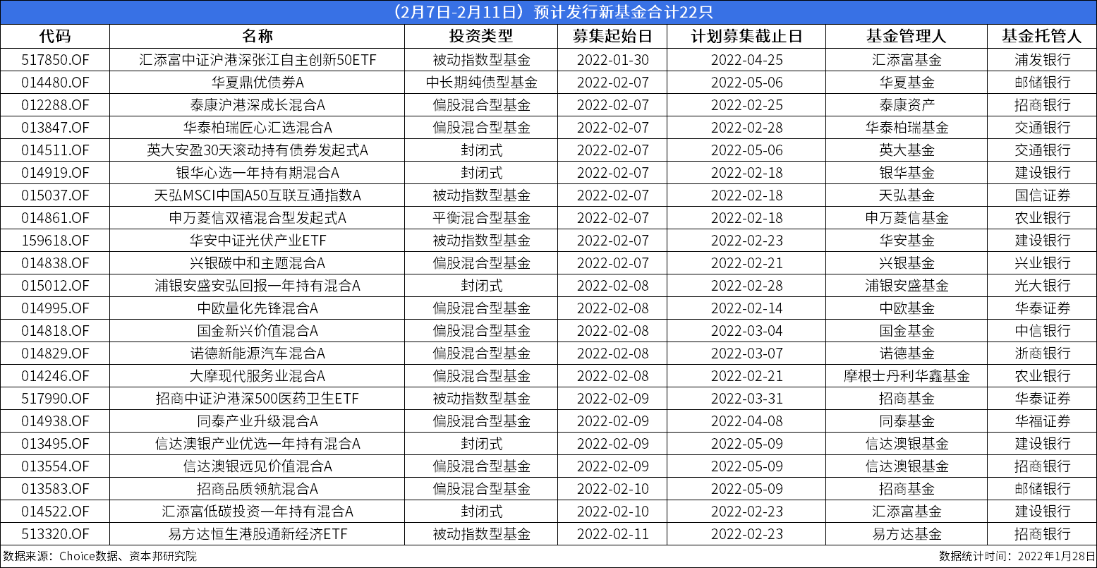 春节后首个交易周22只新基金待发行 偏股混合型占10只