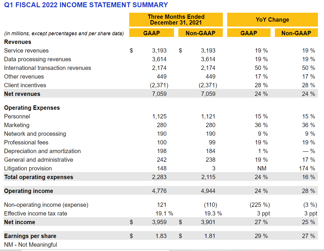 Visa公布2022财年第一季度财务业绩 支付和交易业务增长