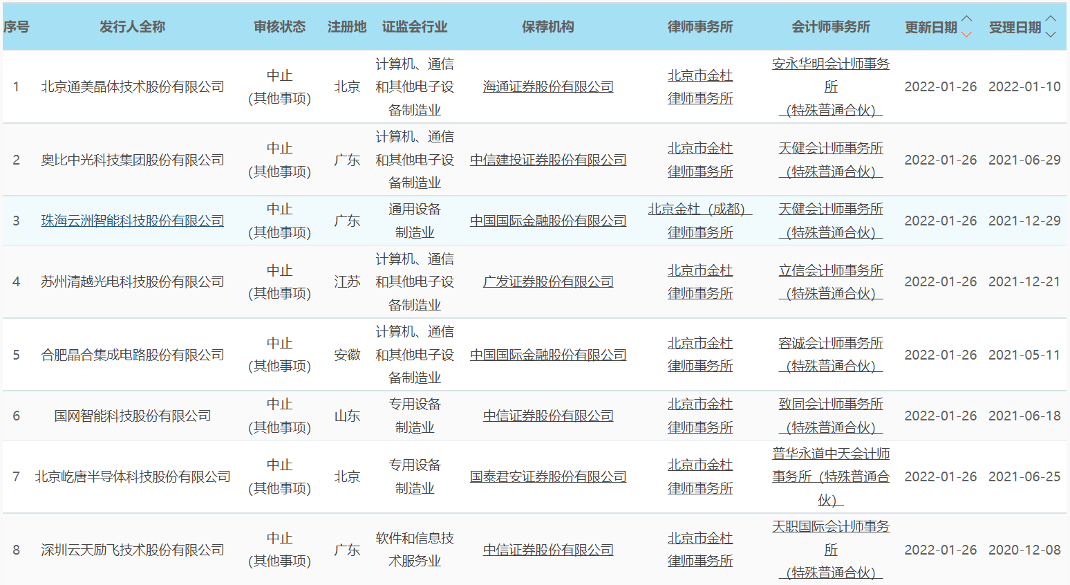 相关证券服务机构被调查 科创板12个IPO项目中止审核