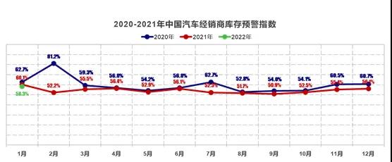 1月中国汽车经销商库存预警指数为58.3% 位于荣枯线之上