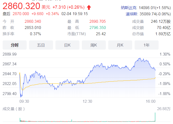 谷歌云计算去年四季度营收同比大增44% 较亚马逊业绩仍有差距