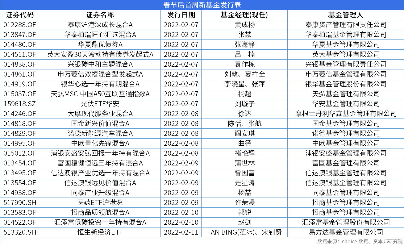 春节后首周22只新基金密集发行 争夺虎年“开门红”