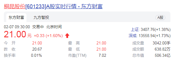 桐昆股份净利预增创纪录 涤纶长丝国内市占率居首