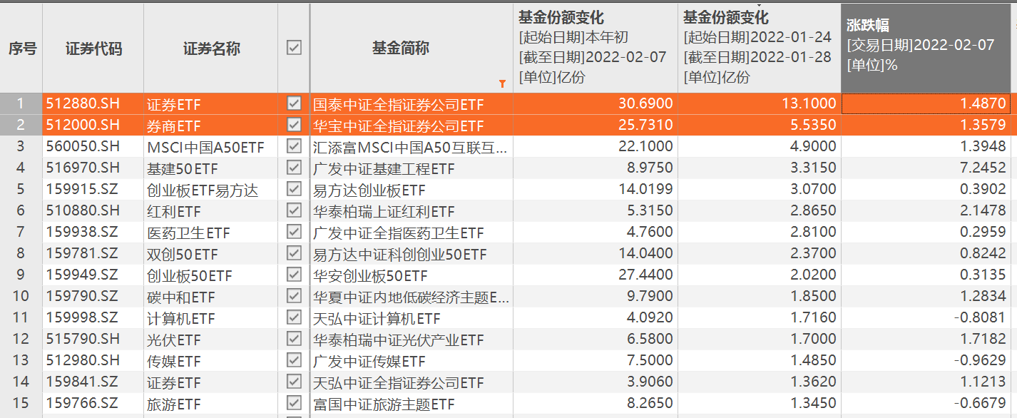 节前证券类ETF份额暴增 国泰证券ETF稳居份额榜首位