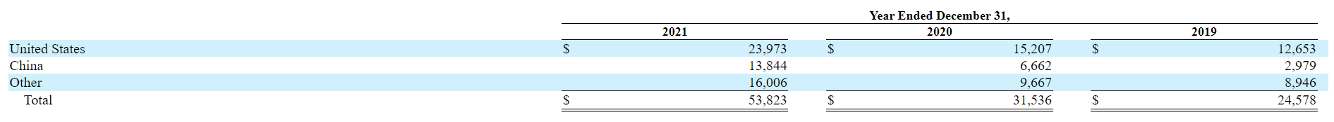 特斯拉去年在华收入达138.44亿美元 同比增长107.8%