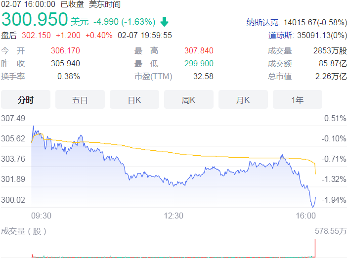 微软称员工体验平台Viva月度活跃用户超1000万 其中付费用户过千